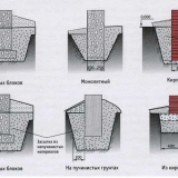 Udělej si sám návod krok za krokem pro stavbu pásového základu + základní chyby při instalaci